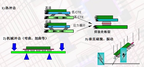 底部填充工藝的優(yōu)勢